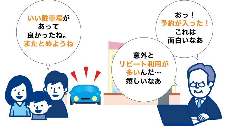 いい駐車場があって良かったね。またとめようね。おっ!予約が入った!これは面白いなあ。意外とリピート利用が多いんだ…嬉しいなあ